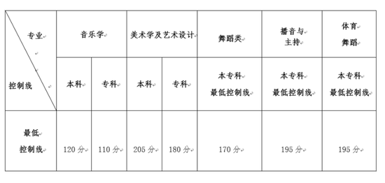 云南2018艺考统考本、专科专业最低控制分数线