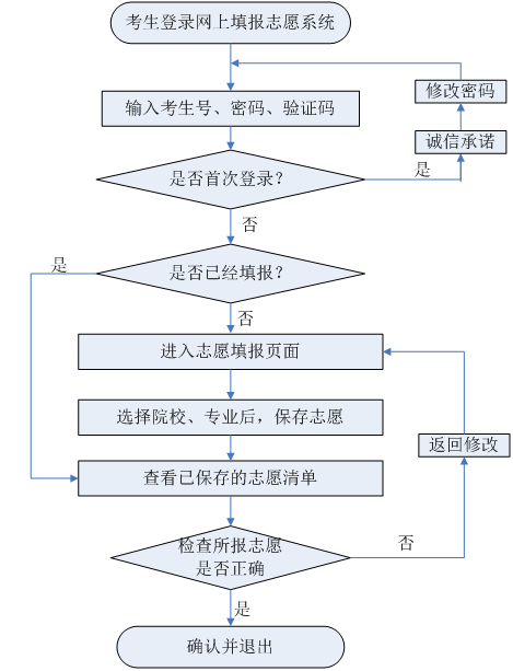 2018年河北省高职单招报考须知
