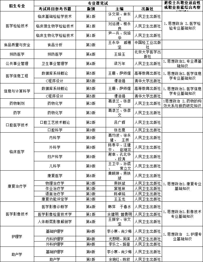 遵义医科大学2022年专升本专业课
考试科目及参考书籍