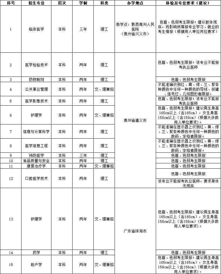 分专业体检要求及建议