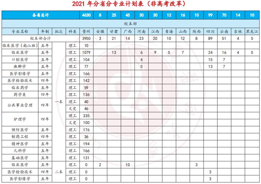 遵义医科大学2021年统招本科分省分专业招生计划