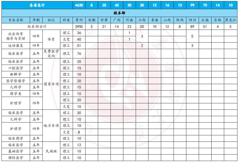 遵义医科大学2021年统招本科分省分专业招生计划