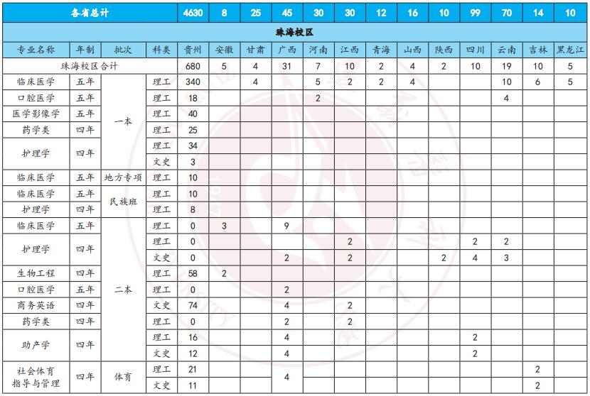 遵义医科大学2021年统招本科分省分专业招生计划