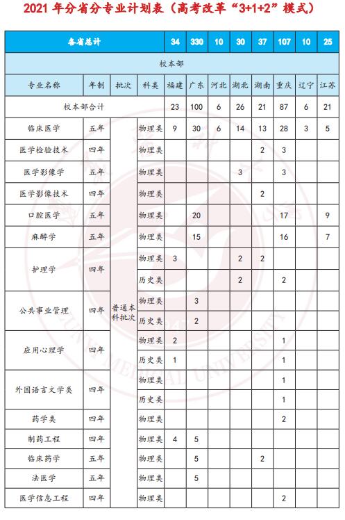 遵义医科大学2021年统招本科分省分专业招生计划