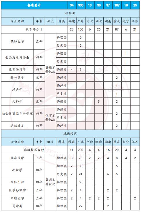 遵义医科大学2021年统招本科分省分专业招生计划