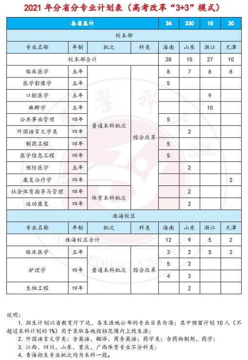 遵义医科大学2021年统招本科分省分专业招生计划